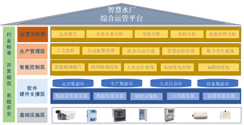 智慧水务系统推动城市水生态环境建设
